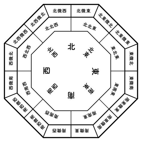 門向|中国風水 陽宅風水の門位と門向